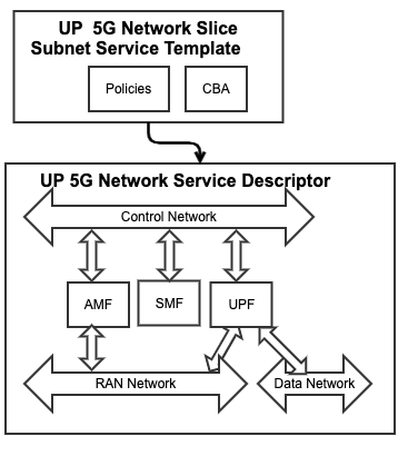 UP Service and Network Service Descriptors